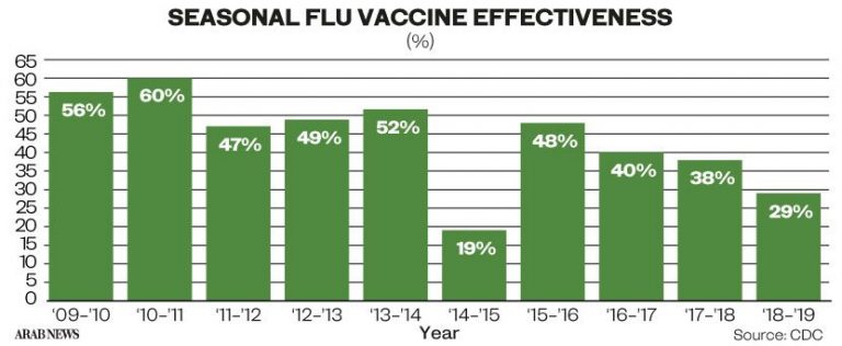 Flu season poses challenge for Arab region amid COVID-19 pandemic