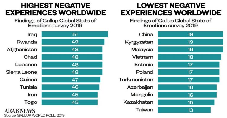 Study suggests link between Arab world’s problems and its emotional health