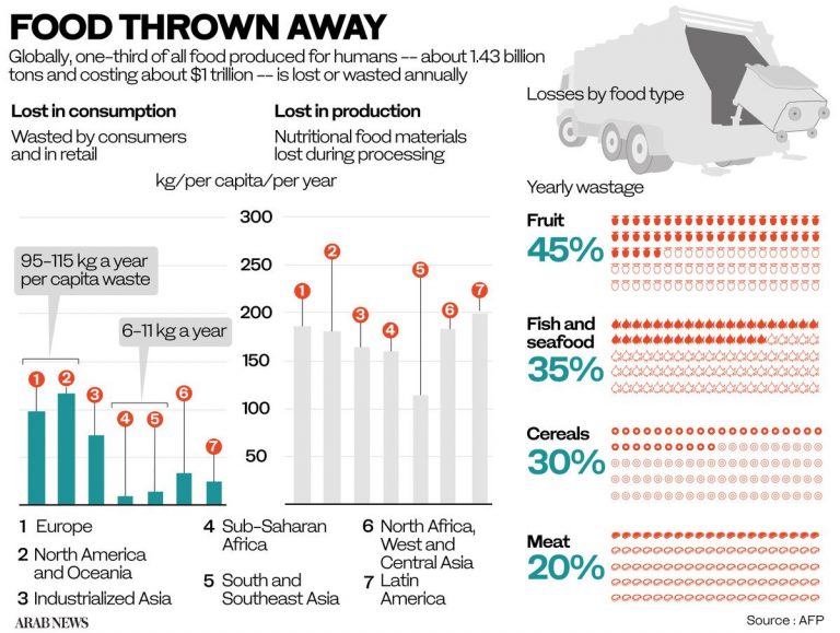 Will fall in food waste in the Middle East outlast the coronavirus pandemic?