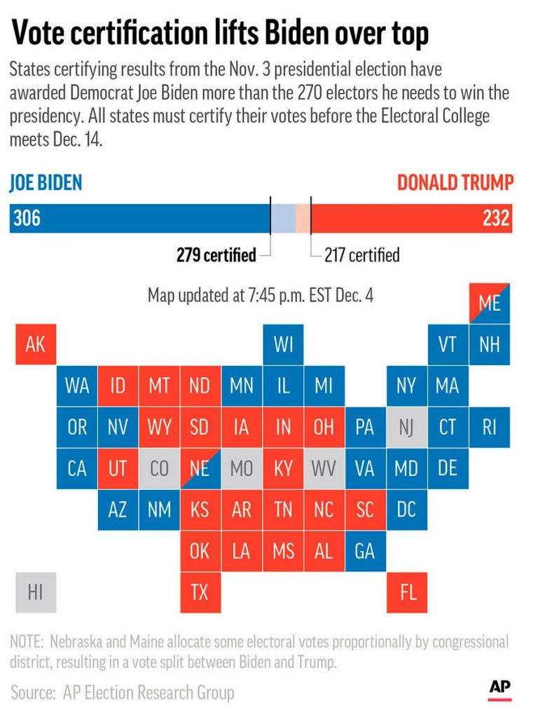 Biden officially secures enough electors to become president