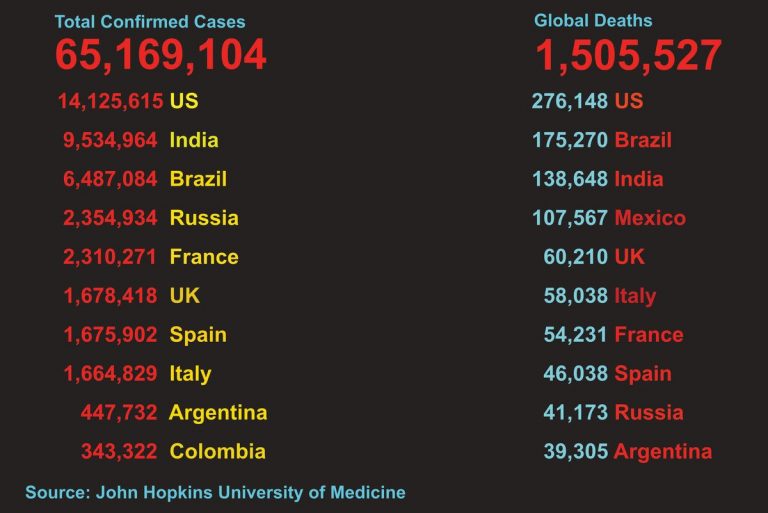 Global virus death toll passes 1.5 million as nations plan for vaccine