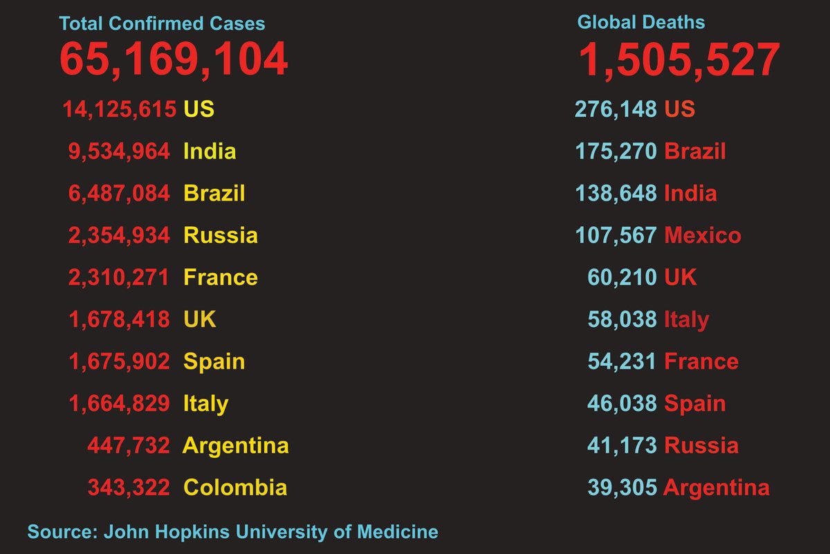 Global virus death toll passes 1.5 million as nations plan for vaccine ...