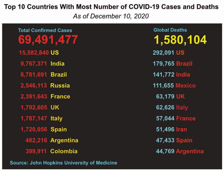 One-day US deaths top 3,000, more than D-Day or 9/11
