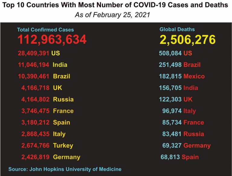 US, EU say vaccine programs on track as global deaths hit 2.5 million