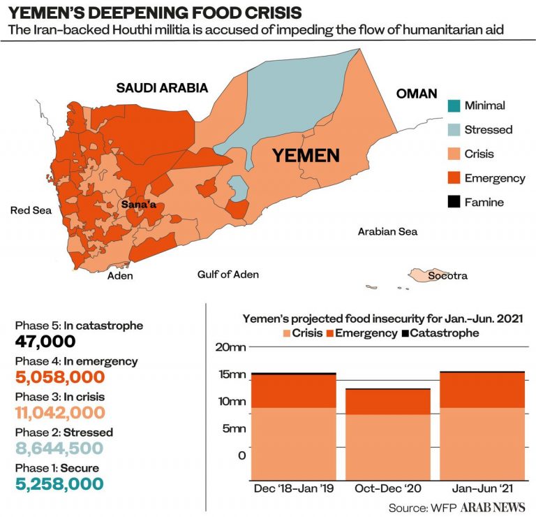 How Houthi war tactics impede vital aid flow to Yemen’s needy