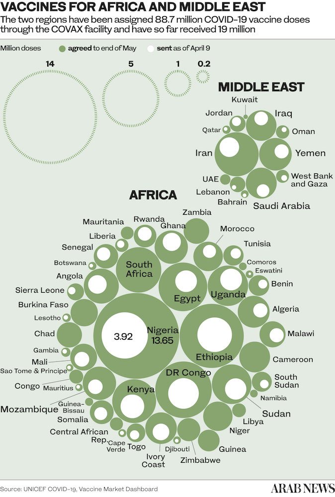 How the Arab region can be immunized against COVID-19