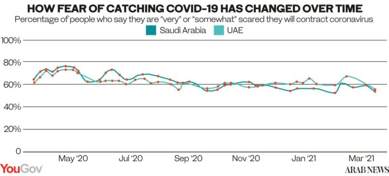 How Middle East public attitudes have evolved, 1 year into COVID-19 pandemic