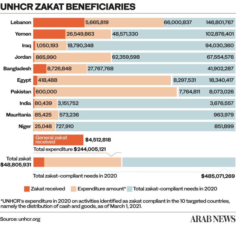 How Islamic charitable giving during Ramadan provides a vital social safety net