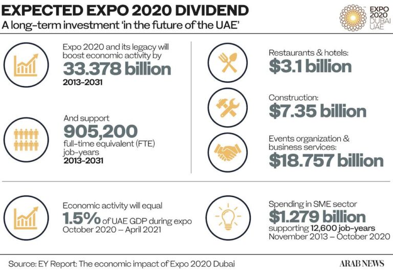 How investment in Expo 2020 Dubai will pay off for UAE economy