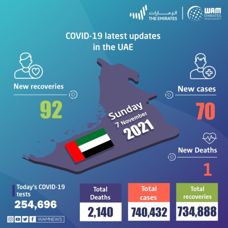 UAE Covid-19 cases remain below 100